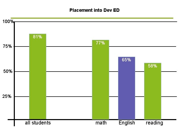 Placement into Dev ED 100% 81% 77% 75% 65% 58% 50% 25% all students