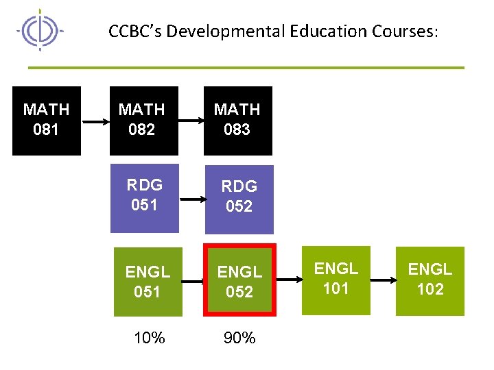 CCBC’s Developmental Education Courses: MATH 081 MATH 082 MATH 083 RDG 051 RDG 052