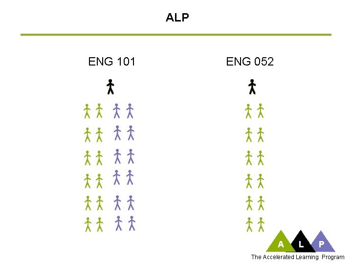 ALP ENG 101 ENG 052 A L P The Accelerated Learning Program 