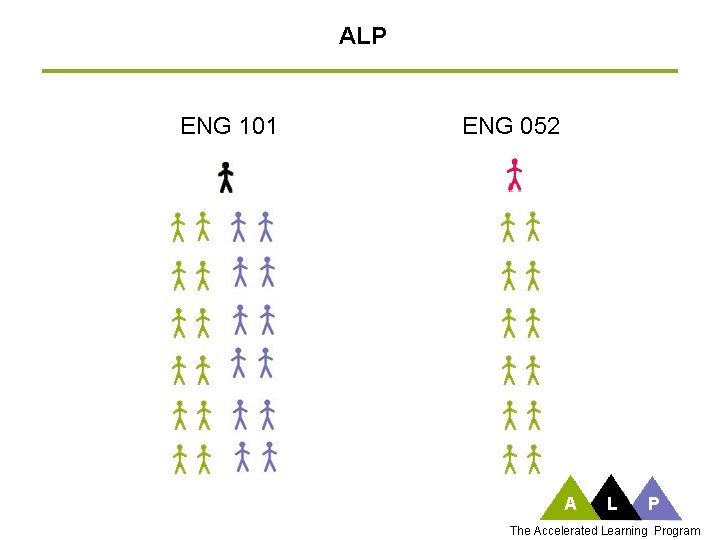 ALP ENG 101 ENG 052 A L P The Accelerated Learning Program 