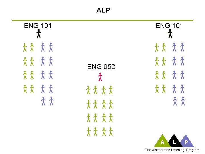ALP ENG 101 ENG 052 A L P The Accelerated Learning Program 