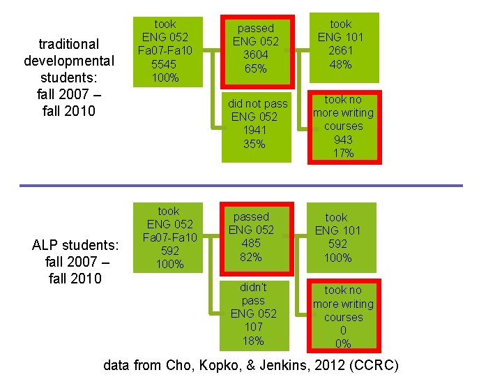 traditional developmental students: fall 2007 – fall 2010 ALP students: fall 2007 – fall