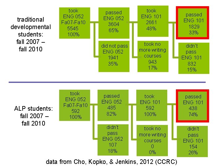 traditional developmental students: fall 2007 – fall 2010 ALP students: fall 2007 – fall