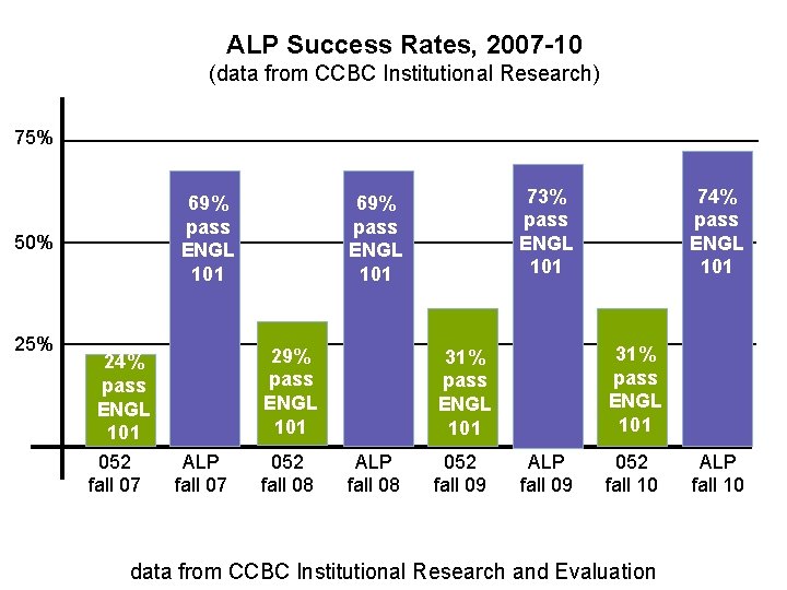 ALP Success Rates, 2007 -10 (data from CCBC Institutional Research) 75% 69% pass ENGL