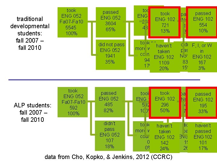 traditional developmental students: fall 2007 – fall 2010 ALP students: fall 2007 – fall