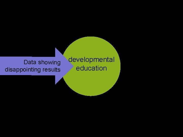 Data showing disappointing results developmental education 