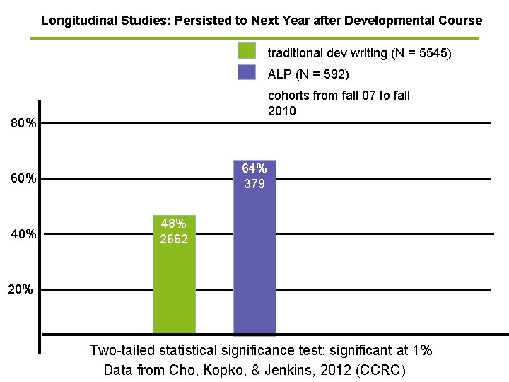 Longitudinal Studies: Persisted to Next Year after Developmental Course traditional dev writing (N =
