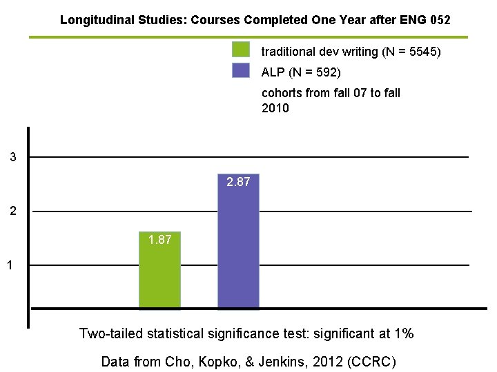 Longitudinal Studies: Courses Completed One Year after ENG 052 traditional dev writing (N =