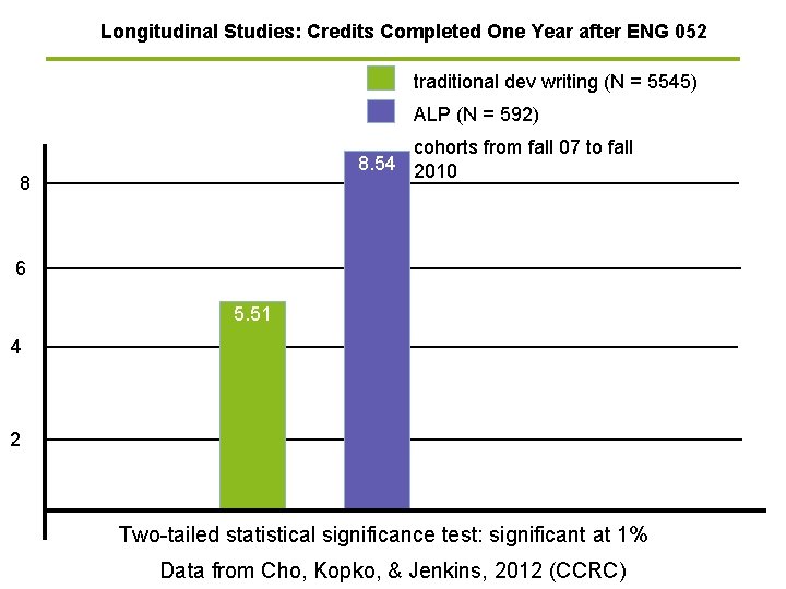 Longitudinal Studies: Credits Completed One Year after ENG 052 traditional dev writing (N =
