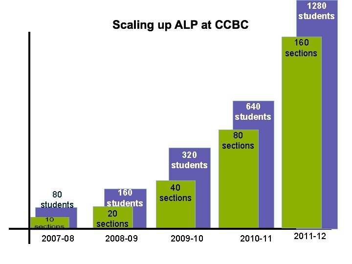 1280 students 160 sections 640 students 320 students 80 students 160 students 20 sections