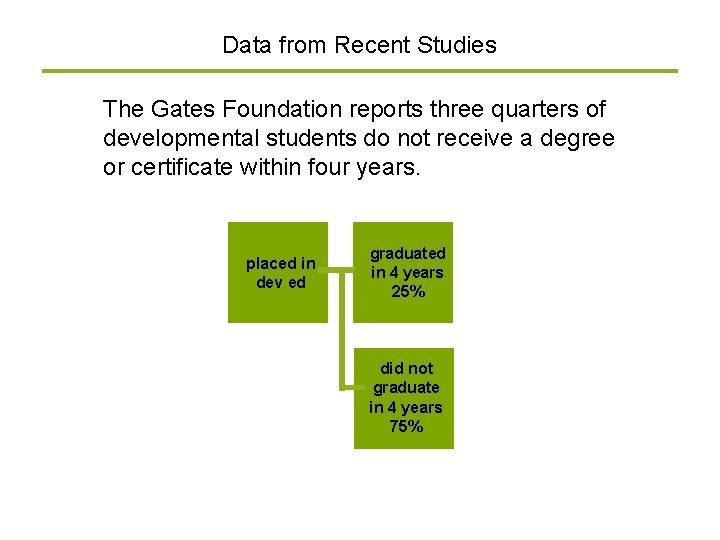 Data from Recent Studies The Gates Foundation reports three quarters of developmental students do