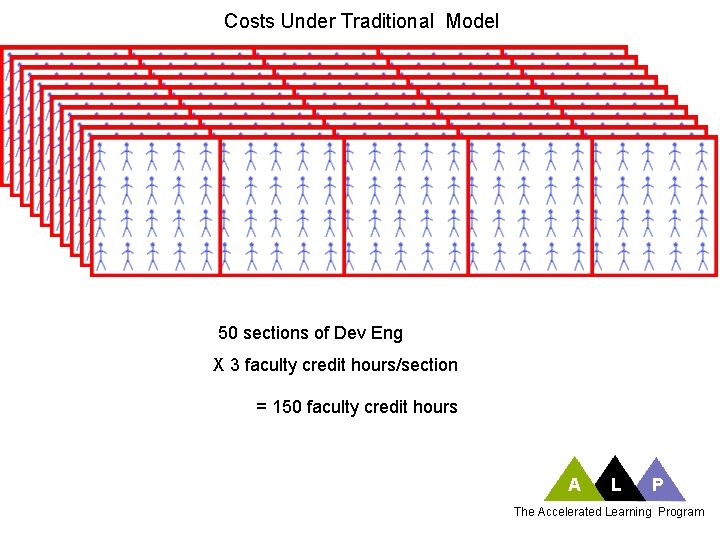Costs Under Traditional Model 50 sections of Dev Eng X 3 faculty credit hours/section
