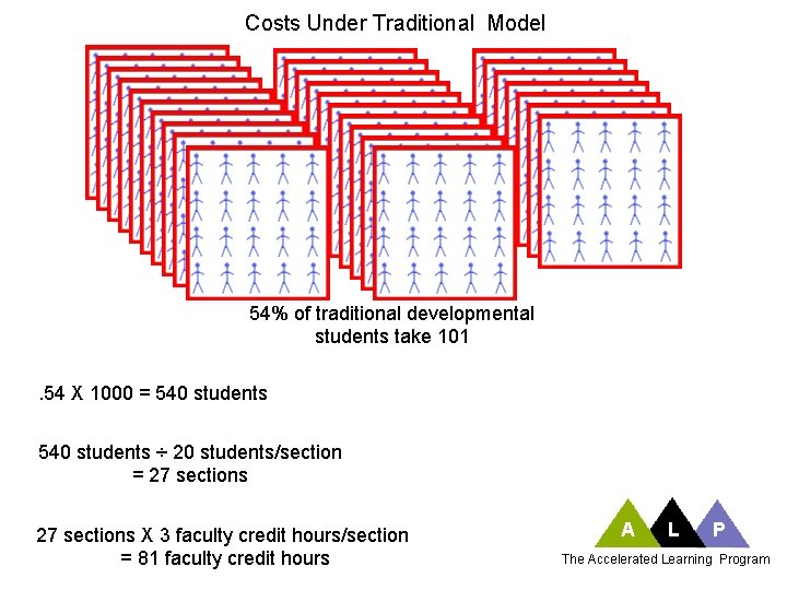 Costs Under Traditional Model 54% of traditional developmental students take 101. 54 X 1000