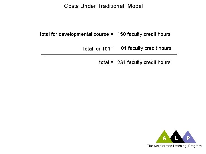 Costs Under Traditional Model total for developmental course = 150 faculty credit hours total