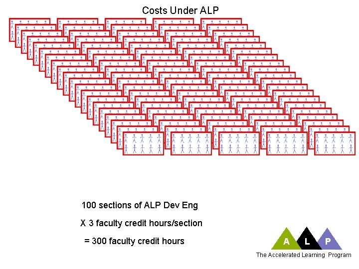 Costs Under ALP 100 sections of ALP Dev Eng X 3 faculty credit hours/section