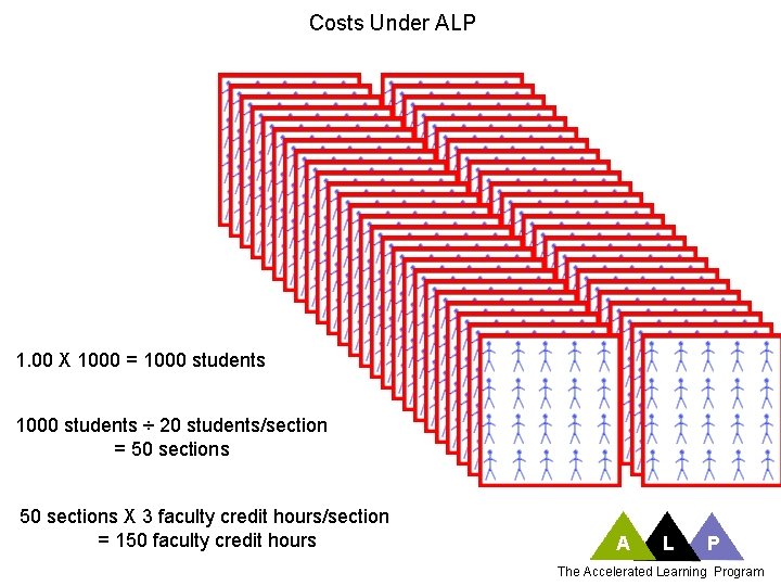 Costs Under ALP 100% of ALP developmental students take ENG 101 1. 00 X