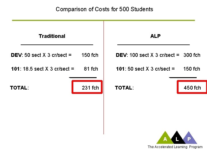 Comparison of Costs for 500 Students Traditional ALP DEV: 50 sect X 3 cr/sect