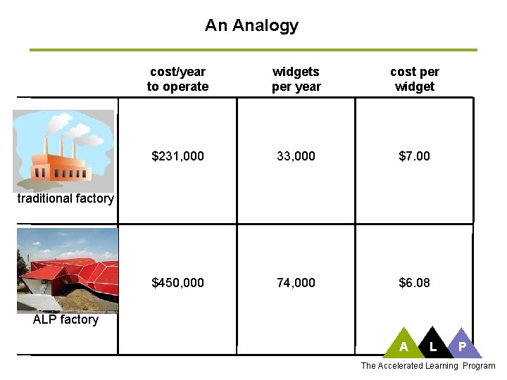 An Analogy cost/year to operate widgets per year cost per widget $231, 000 33,