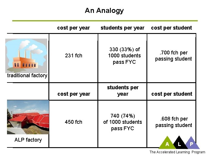 An Analogy cost per year 231 fch students per year 330 (33%) of 1000