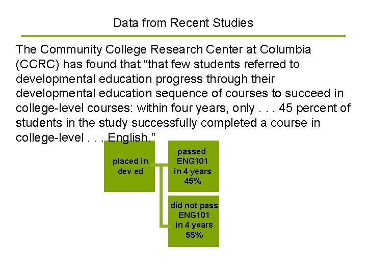 Data from Recent Studies The Community College Research Center at Columbia (CCRC) has found