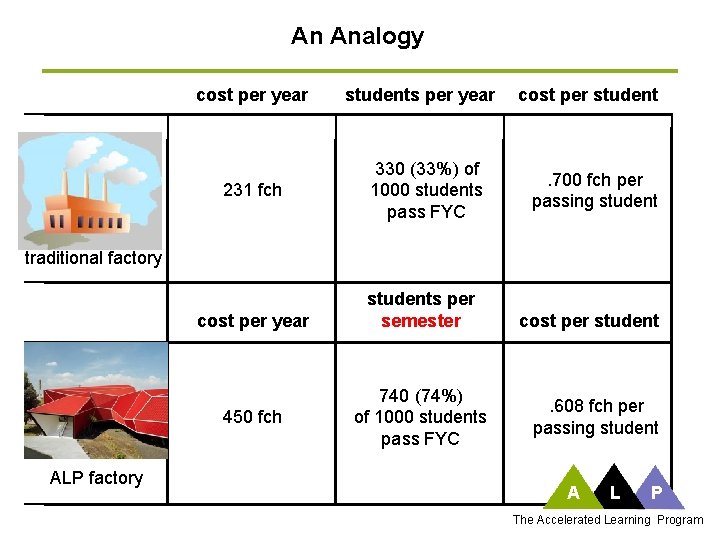 An Analogy cost per year 231 fch students per year 330 (33%) of 1000