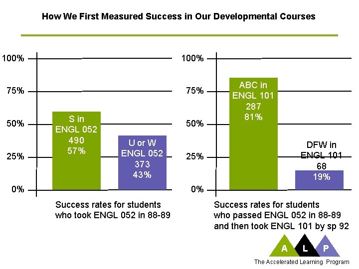 How We First Measured Success in Our Developmental Courses 100% 75% 50% 25% S