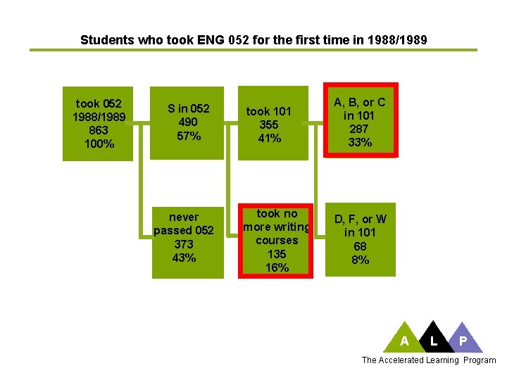 Students who took ENG 052 for the first time in 1988/1989 took 052 1988/1989