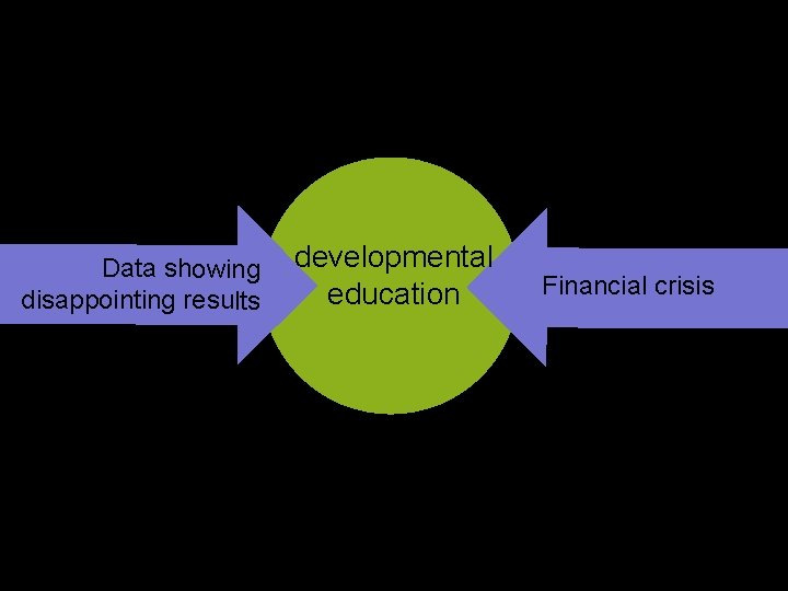 Data showing disappointing results developmental education Financial crisis 