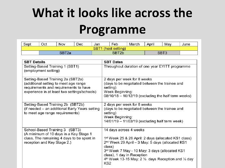 What it looks like across the Programme 
