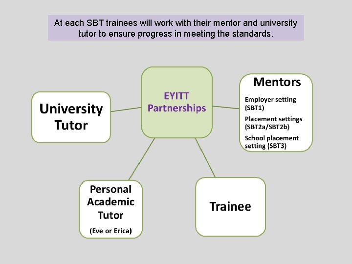 At each SBT trainees will work with their mentor and university tutor to ensure