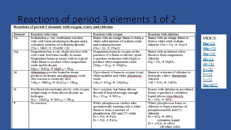 Reactions of period 3 elements 1 of 2 VIDEOS Na+O 2 Mg+O 2 Na+Cl