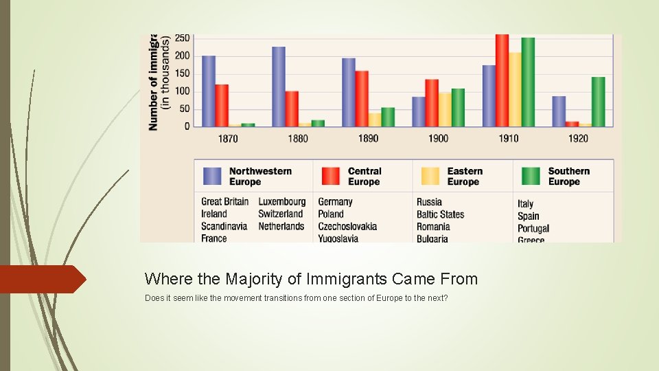 Where the Majority of Immigrants Came From Does it seem like the movement transitions