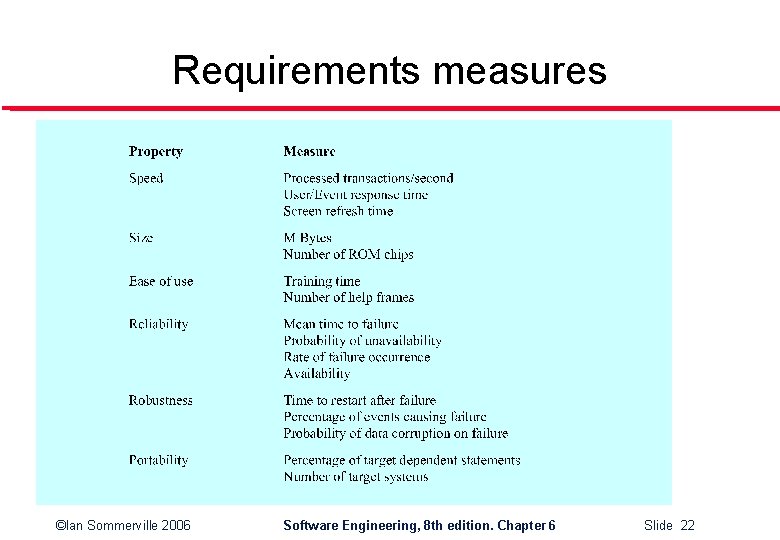 Requirements measures ©Ian Sommerville 2006 Software Engineering, 8 th edition. Chapter 6 Slide 22