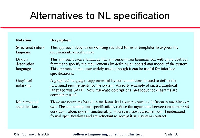 Alternatives to NL specification ©Ian Sommerville 2006 Software Engineering, 8 th edition. Chapter 6