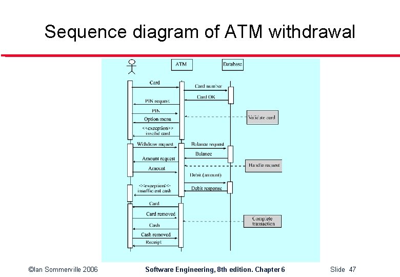 Sequence diagram of ATM withdrawal ©Ian Sommerville 2006 Software Engineering, 8 th edition. Chapter