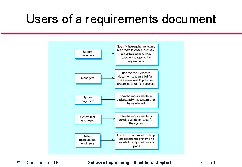 Users of a requirements document ©Ian Sommerville 2006 Software Engineering, 8 th edition. Chapter