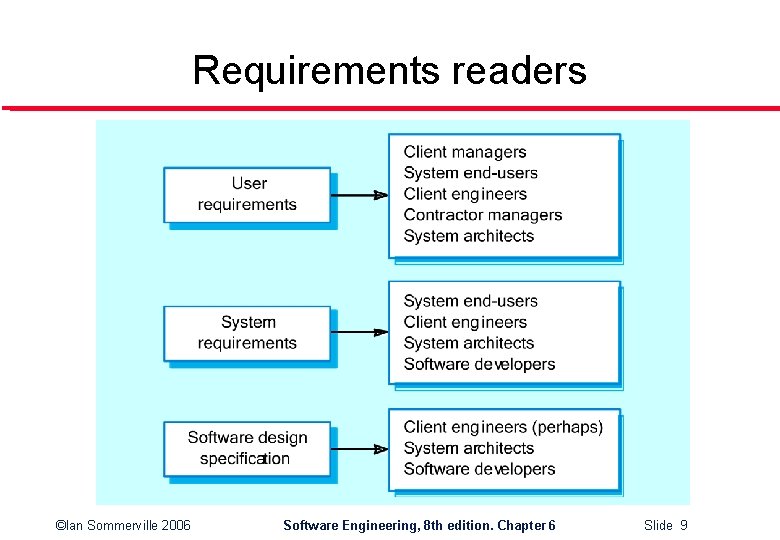 Requirements readers ©Ian Sommerville 2006 Software Engineering, 8 th edition. Chapter 6 Slide 9