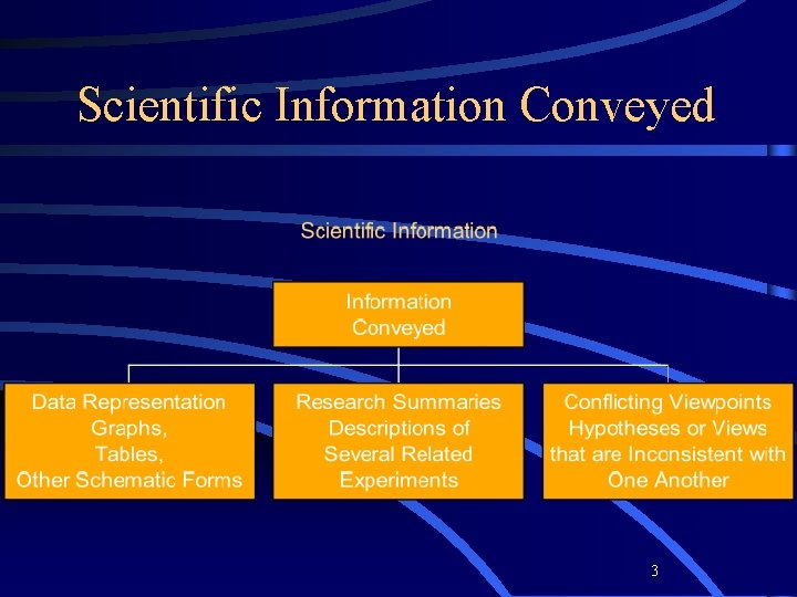 Scientific Information Conveyed 3 