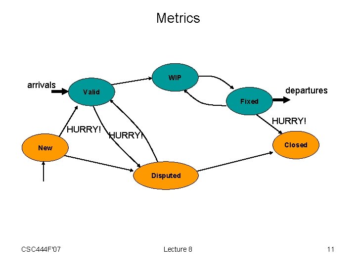 Metrics arrivals WIP departures Valid Fixed HURRY! Closed New Disputed CSC 444 F'07 Lecture