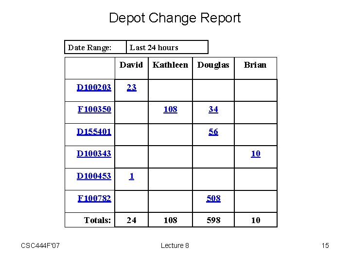 Depot Change Report Date Range: Last 24 hours David Kathleen Douglas D 100203 23