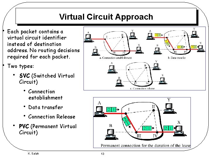 Virtual Circuit Approach • • Each packet contains a virtual circuit identifier instead of