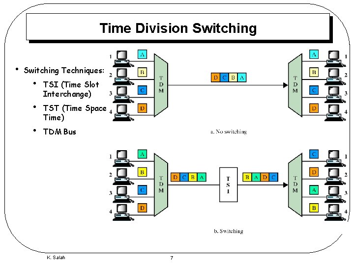 Time Division Switching • Switching Techniques: • • • TSI (Time Slot Interchange) TST