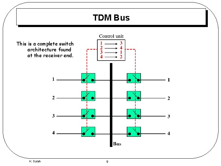 TDM Bus This is a complete switch architecture found at the receiver end. K.