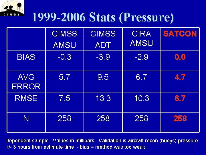 1999 -2006 Stats (Pressure) CIMSS AMSU -0. 3 CIMSS ADT -3. 9 CIRA AMSU