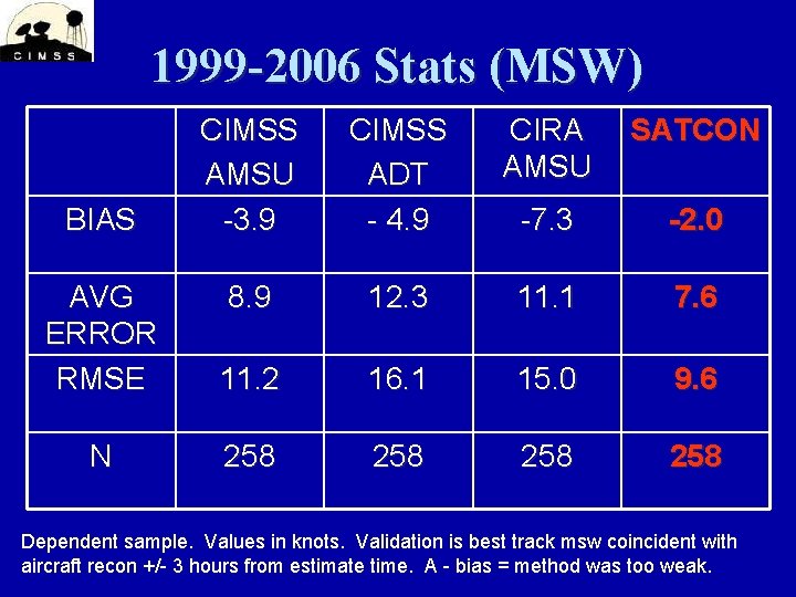 1999 -2006 Stats (MSW) BIAS CIMSS AMSU -3. 9 CIMSS ADT - 4. 9