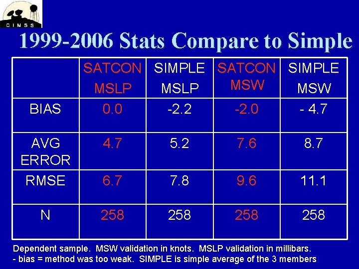 1999 -2006 Stats Compare to Simple BIAS SATCON SIMPLE MSW MSLP MSW 0. 0