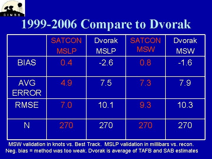 1999 -2006 Compare to Dvorak SATCON MSLP Dvorak MSLP SATCON MSW Dvorak MSW BIAS