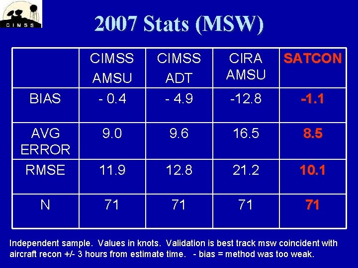2007 Stats (MSW) BIAS CIMSS AMSU - 0. 4 CIMSS ADT - 4. 9