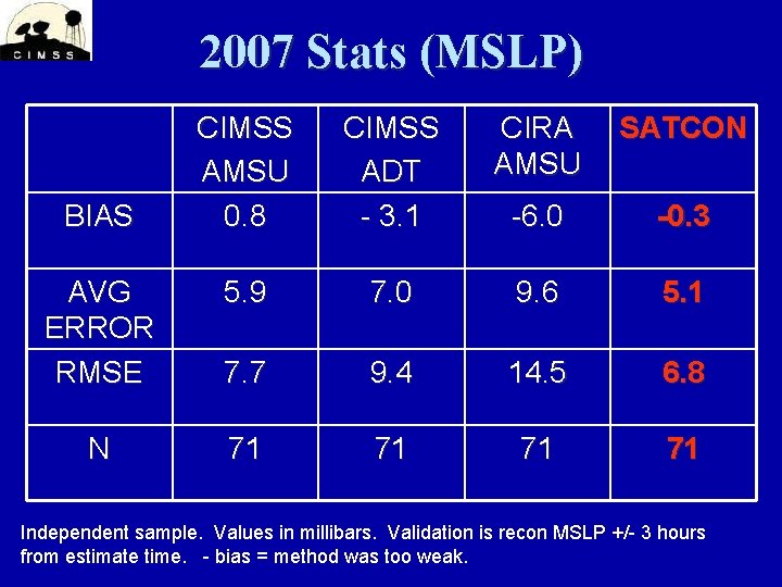 2007 Stats (MSLP) CIMSS AMSU 0. 8 CIMSS ADT - 3. 1 CIRA AMSU