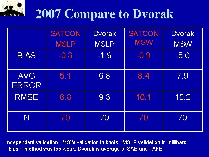 2007 Compare to Dvorak SATCON MSLP Dvorak MSLP SATCON MSW Dvorak MSW BIAS -0.